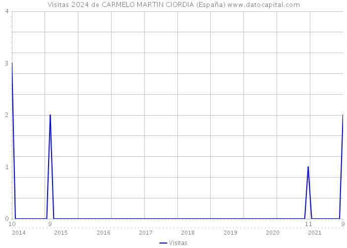 Visitas 2024 de CARMELO MARTIN CIORDIA (España) 