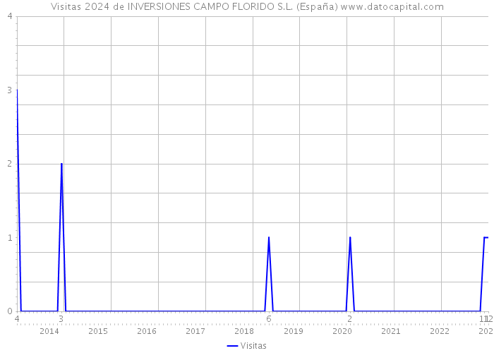 Visitas 2024 de INVERSIONES CAMPO FLORIDO S.L. (España) 