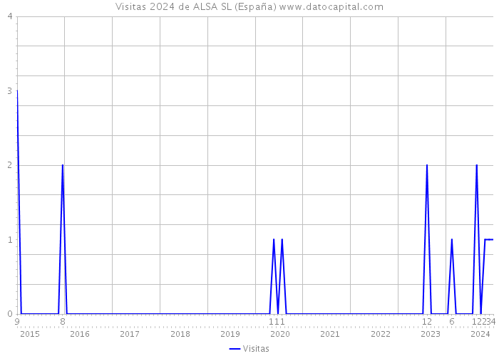 Visitas 2024 de ALSA SL (España) 