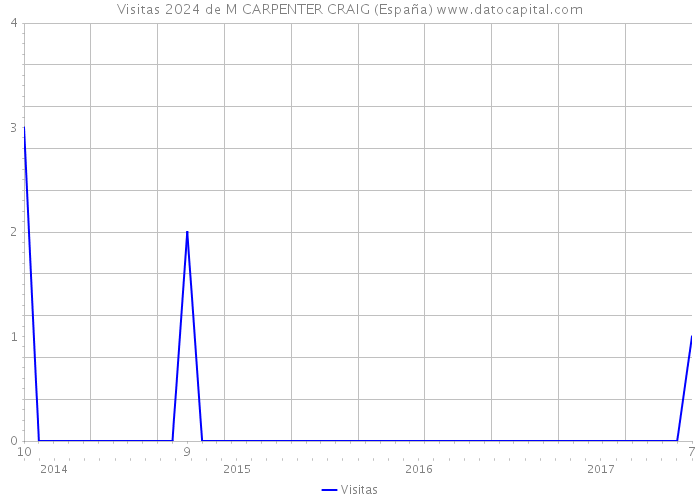 Visitas 2024 de M CARPENTER CRAIG (España) 