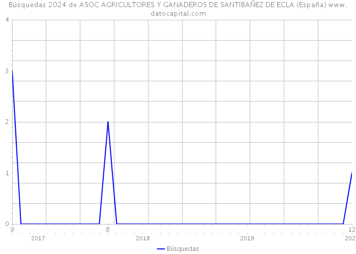 Búsquedas 2024 de ASOC AGRICULTORES Y GANADEROS DE SANTIBAÑEZ DE ECLA (España) 
