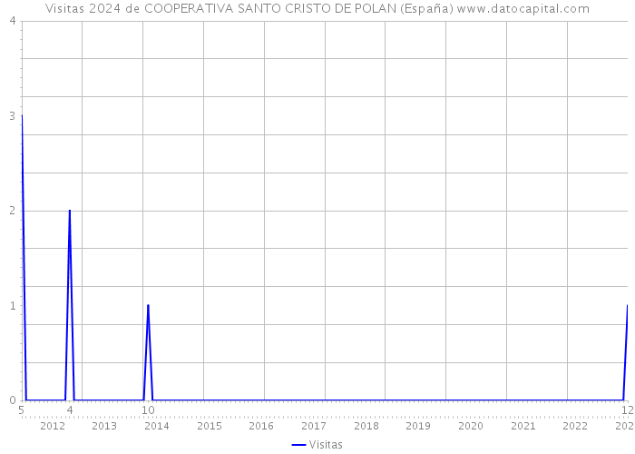 Visitas 2024 de COOPERATIVA SANTO CRISTO DE POLAN (España) 