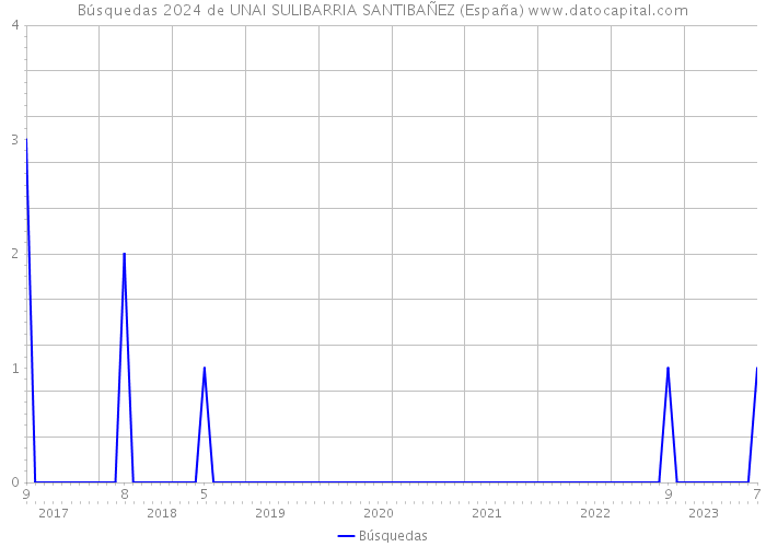 Búsquedas 2024 de UNAI SULIBARRIA SANTIBAÑEZ (España) 