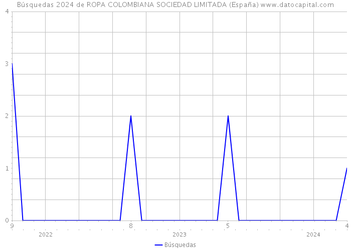 Búsquedas 2024 de ROPA COLOMBIANA SOCIEDAD LIMITADA (España) 