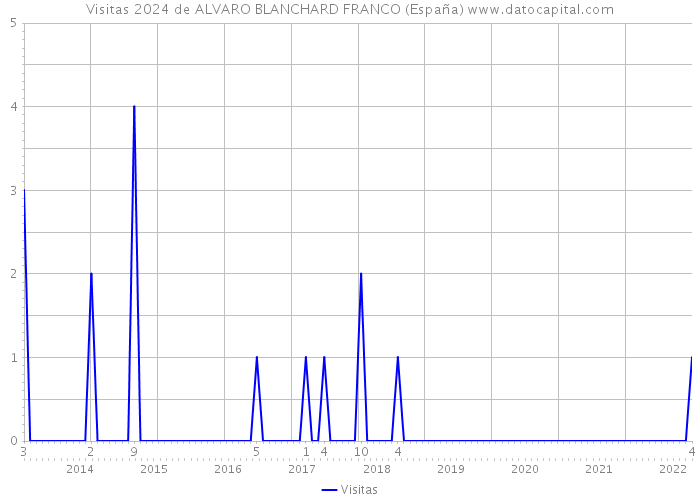 Visitas 2024 de ALVARO BLANCHARD FRANCO (España) 