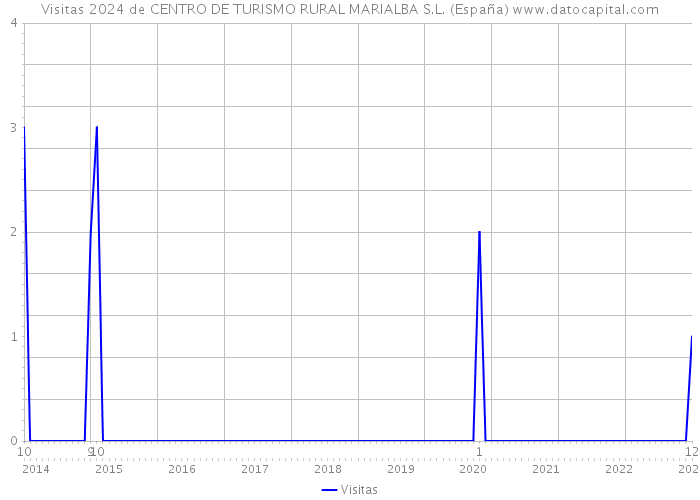 Visitas 2024 de CENTRO DE TURISMO RURAL MARIALBA S.L. (España) 