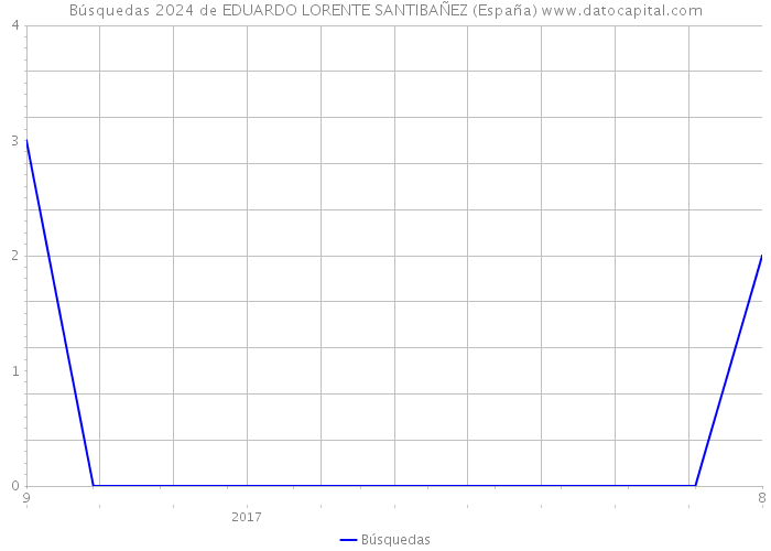 Búsquedas 2024 de EDUARDO LORENTE SANTIBAÑEZ (España) 