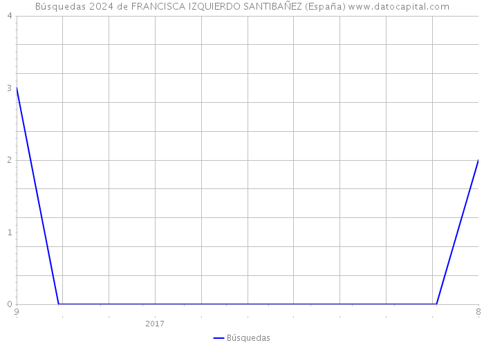 Búsquedas 2024 de FRANCISCA IZQUIERDO SANTIBAÑEZ (España) 