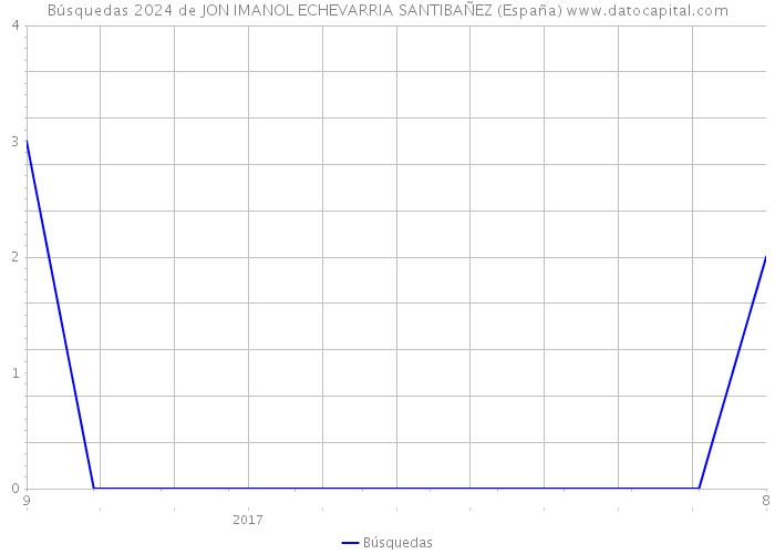 Búsquedas 2024 de JON IMANOL ECHEVARRIA SANTIBAÑEZ (España) 
