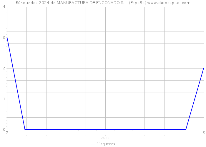 Búsquedas 2024 de MANUFACTURA DE ENCONADO S.L. (España) 