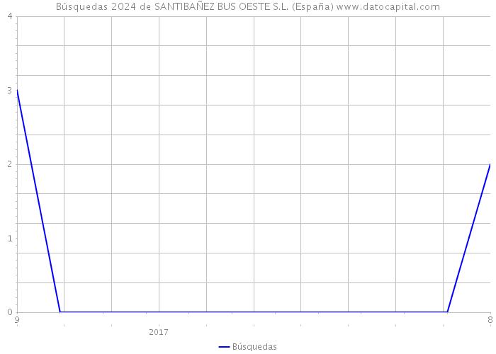 Búsquedas 2024 de SANTIBAÑEZ BUS OESTE S.L. (España) 