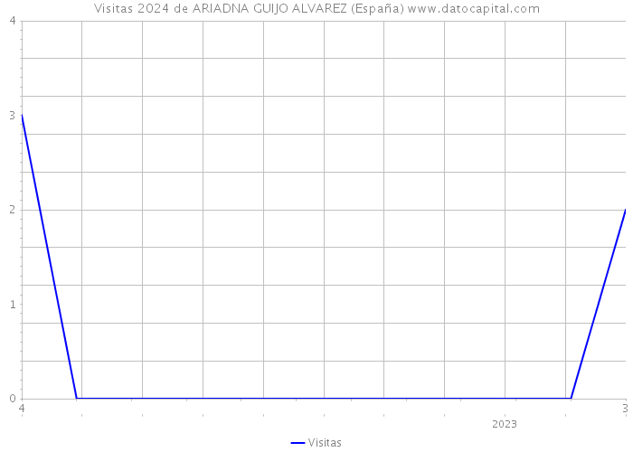 Visitas 2024 de ARIADNA GUIJO ALVAREZ (España) 
