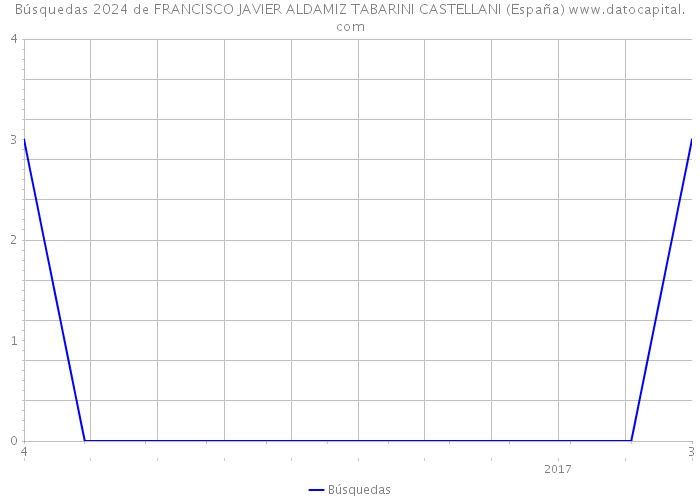 Búsquedas 2024 de FRANCISCO JAVIER ALDAMIZ TABARINI CASTELLANI (España) 