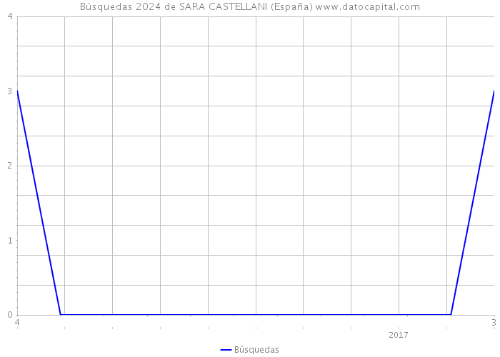 Búsquedas 2024 de SARA CASTELLANI (España) 