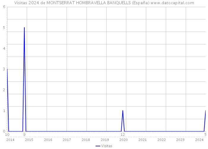 Visitas 2024 de MONTSERRAT HOMBRAVELLA BANQUELLS (España) 