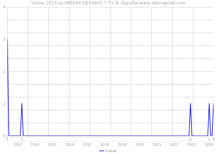 Visitas 2024 de MEDIA4 DE RADIO Y TV SL (España) 