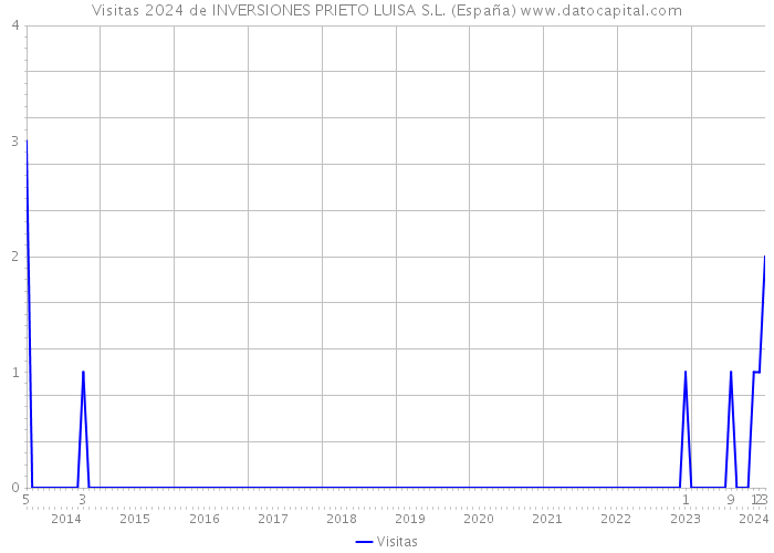 Visitas 2024 de INVERSIONES PRIETO LUISA S.L. (España) 