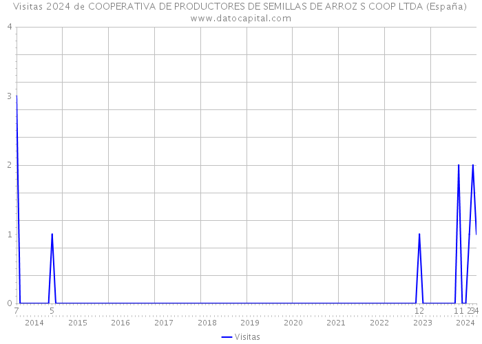 Visitas 2024 de COOPERATIVA DE PRODUCTORES DE SEMILLAS DE ARROZ S COOP LTDA (España) 