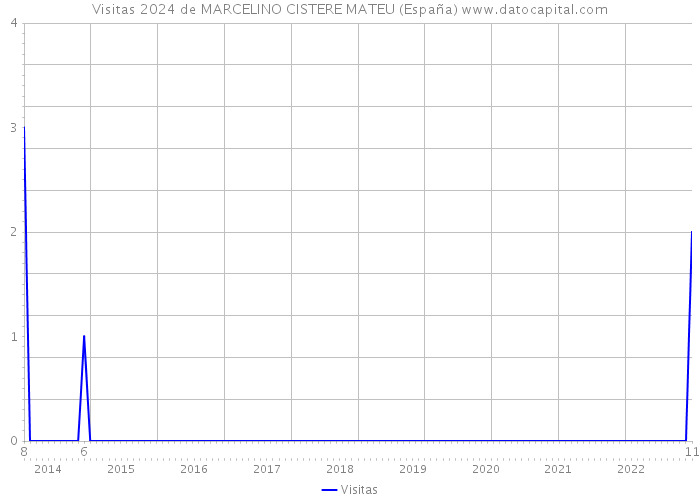 Visitas 2024 de MARCELINO CISTERE MATEU (España) 