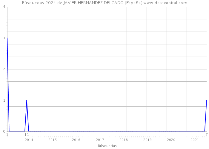 Búsquedas 2024 de JAVIER HERNANDEZ DELGADO (España) 
