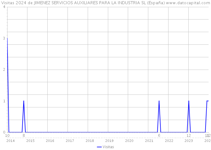 Visitas 2024 de JIMENEZ SERVICIOS AUXILIARES PARA LA INDUSTRIA SL (España) 