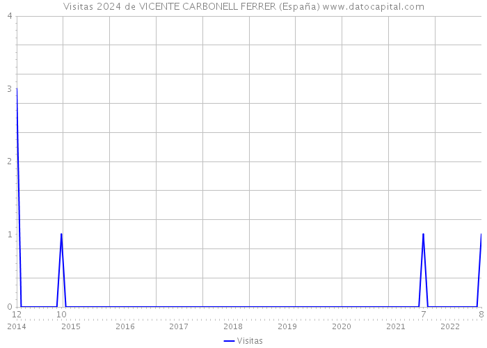 Visitas 2024 de VICENTE CARBONELL FERRER (España) 