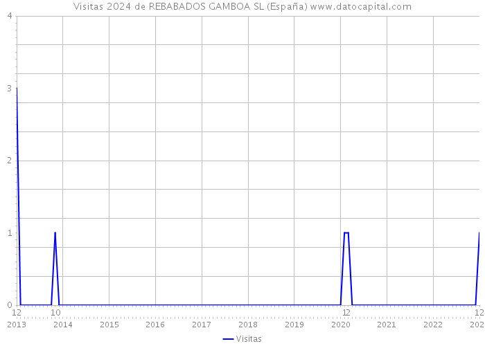 Visitas 2024 de REBABADOS GAMBOA SL (España) 