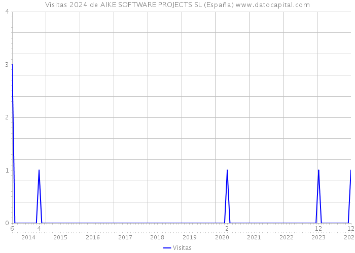 Visitas 2024 de AIKE SOFTWARE PROJECTS SL (España) 