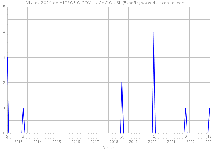Visitas 2024 de MICROBIO COMUNICACION SL (España) 