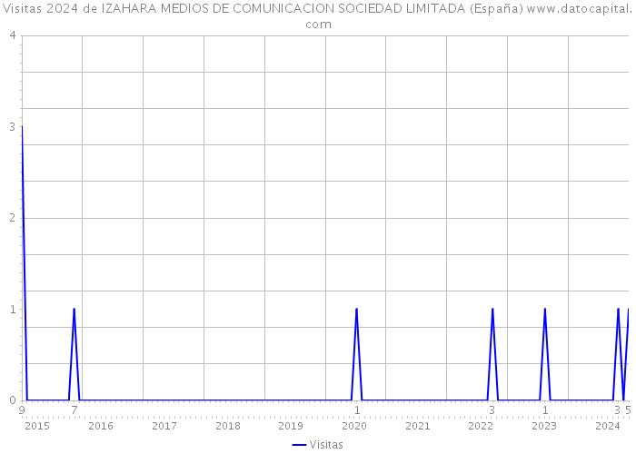Visitas 2024 de IZAHARA MEDIOS DE COMUNICACION SOCIEDAD LIMITADA (España) 