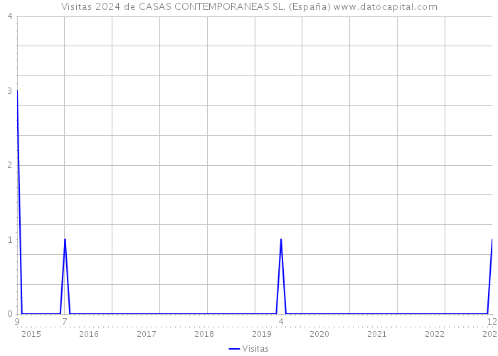 Visitas 2024 de CASAS CONTEMPORANEAS SL. (España) 