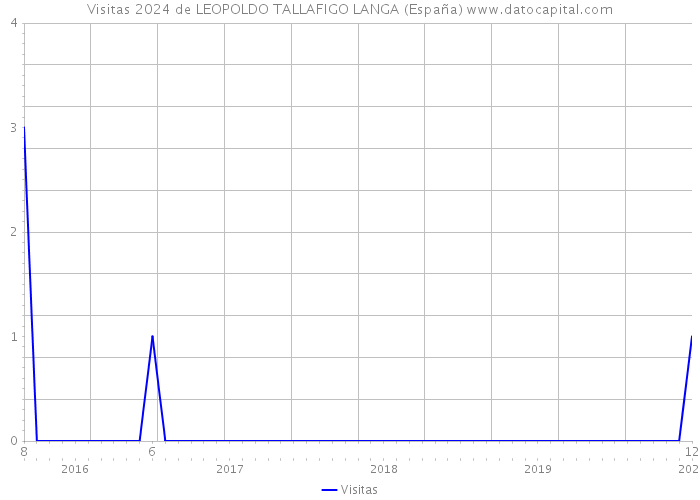 Visitas 2024 de LEOPOLDO TALLAFIGO LANGA (España) 