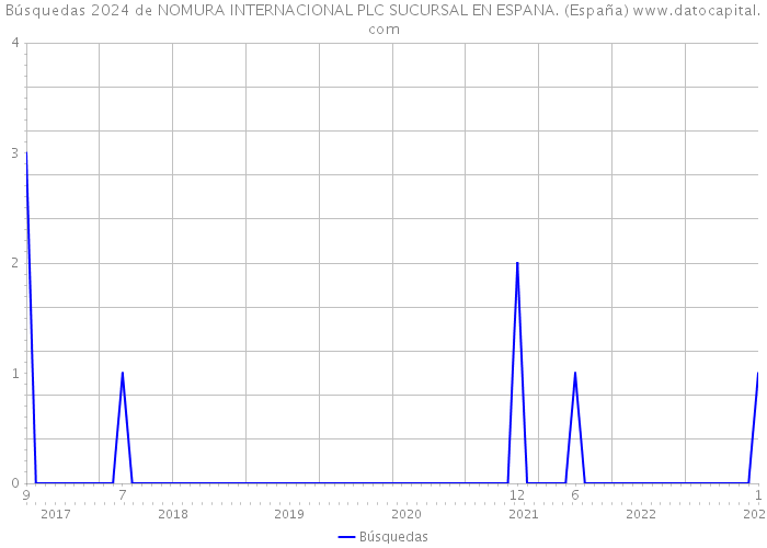Búsquedas 2024 de NOMURA INTERNACIONAL PLC SUCURSAL EN ESPANA. (España) 