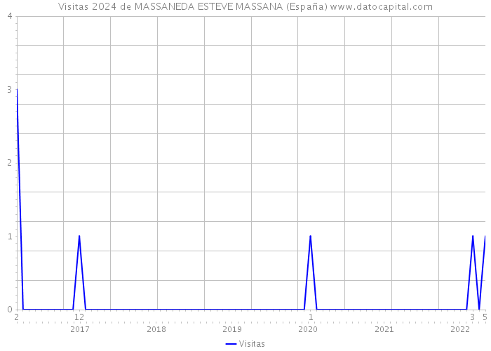 Visitas 2024 de MASSANEDA ESTEVE MASSANA (España) 