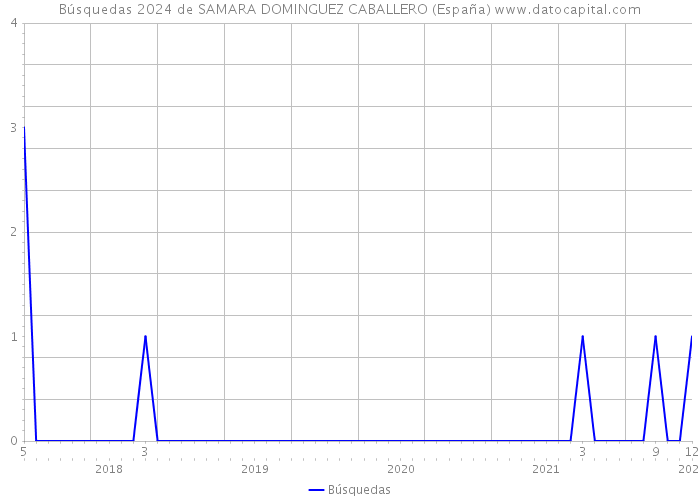 Búsquedas 2024 de SAMARA DOMINGUEZ CABALLERO (España) 