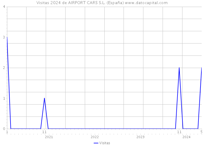 Visitas 2024 de AIRPORT CARS S.L. (España) 