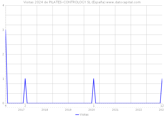 Visitas 2024 de PILATES-CONTROLOGY SL (España) 