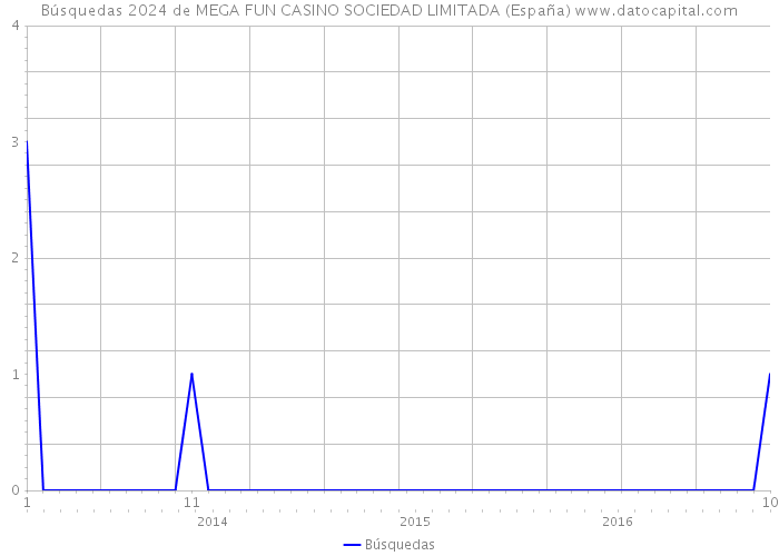 Búsquedas 2024 de MEGA FUN CASINO SOCIEDAD LIMITADA (España) 