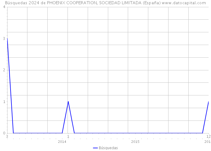 Búsquedas 2024 de PHOENIX COOPERATION, SOCIEDAD LIMITADA (España) 