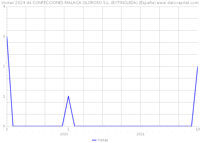 Visitas 2024 de CONFECCIONES MALAGA OLOROSO S.L. (EXTINGUIDA) (España) 
