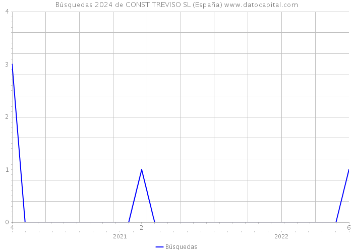 Búsquedas 2024 de CONST TREVISO SL (España) 