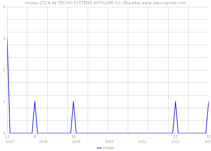 Visitas 2024 de TECNO SYSTEMS ANTILOPE S.L. (España) 