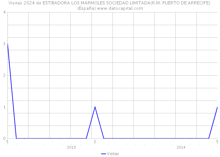 Visitas 2024 de ESTIBADORA LOS MARMOLES SOCIEDAD LIMITADA(R.M. PUERTO DE ARRECIFE) (España) 