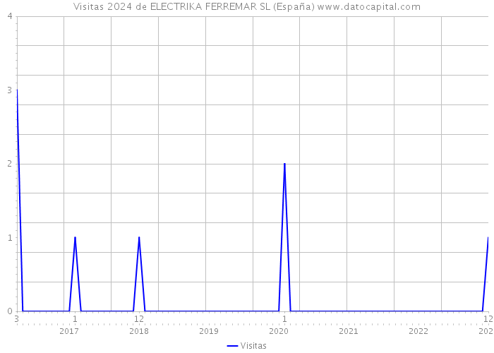Visitas 2024 de ELECTRIKA FERREMAR SL (España) 