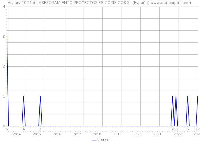 Visitas 2024 de ASESORAMIENTO PROYECTOS FRIGORIFICOS SL (España) 