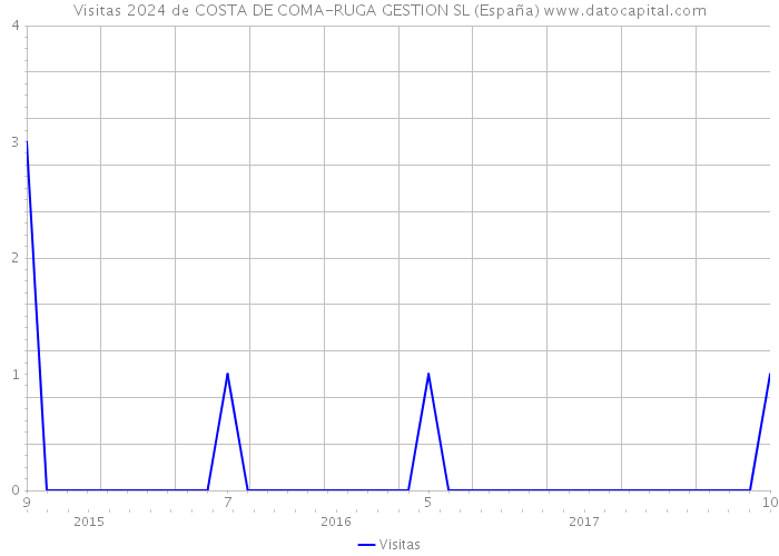 Visitas 2024 de COSTA DE COMA-RUGA GESTION SL (España) 