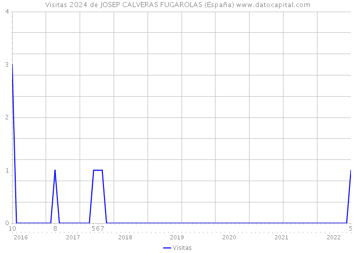 Visitas 2024 de JOSEP CALVERAS FUGAROLAS (España) 