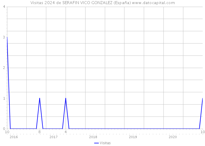 Visitas 2024 de SERAFIN VICO GONZALEZ (España) 