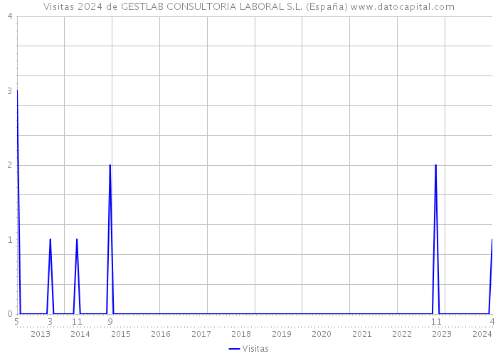 Visitas 2024 de GESTLAB CONSULTORIA LABORAL S.L. (España) 