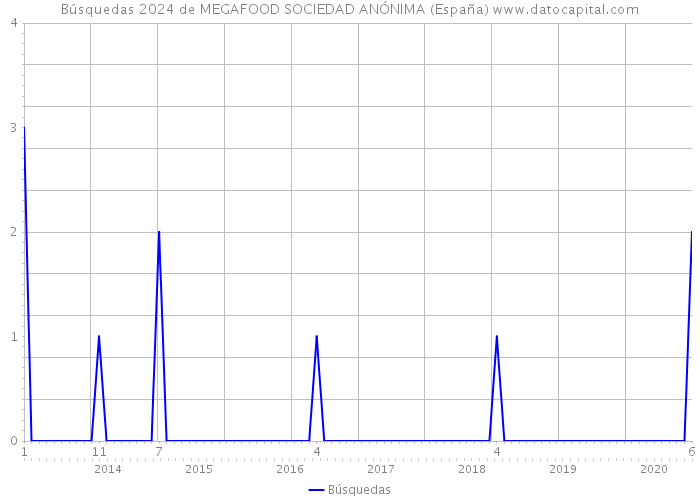 Búsquedas 2024 de MEGAFOOD SOCIEDAD ANÓNIMA (España) 